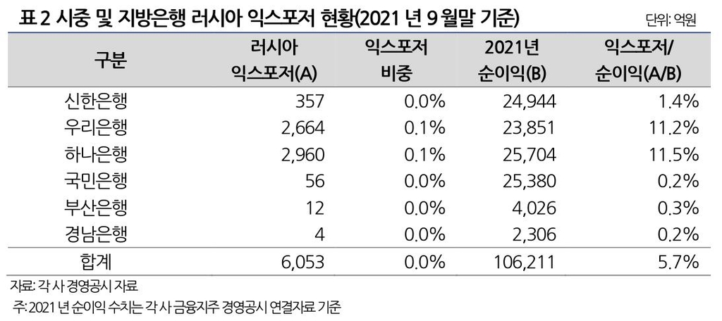 [우크라 침공] "국내 은행 러시아 익스포저 0.1%…영향 제한적"