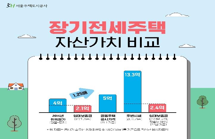 SH공사 소유 장기전세주택 시세 총 32조원…취득가의 4.3배