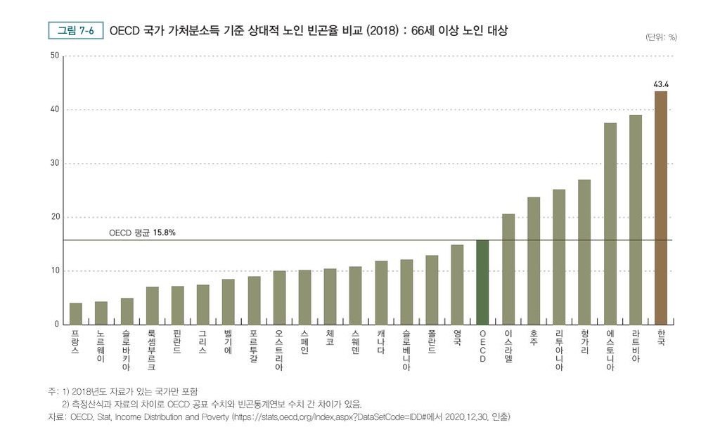 노인빈곤율 38 9 로 하락…첫 30 대 기록은 기초연금 효과 한국경제