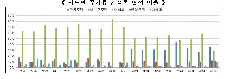 서울 전체 건물의 50.4%가 '노후건축물'…준공 30년 넘겨