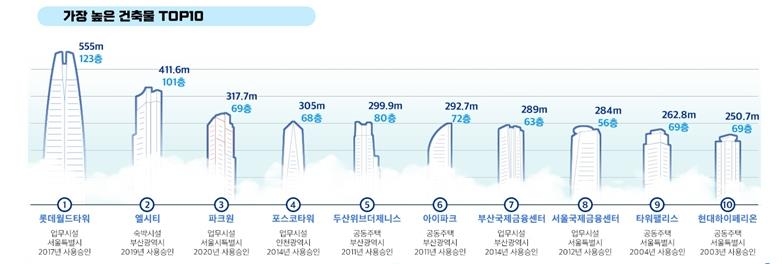 서울 전체 건물의 50.4%가 '노후건축물'…준공 30년 넘겨