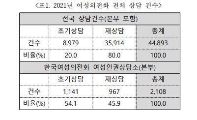 여성의전화 폭력 피해상담 절반, 애인 등 친밀한 관계에서 발생