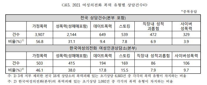 여성의전화 폭력 피해상담 절반, 애인 등 친밀한 관계에서 발생