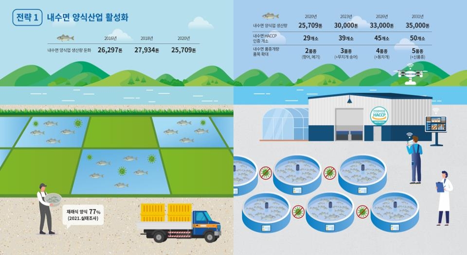 메기·재첩 등 내수면어업 생산량 2026년 4만2천t으로 늘린다