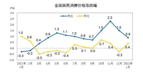 중국 2월 생산자물가 상승률 8.8%…상승세 둔화