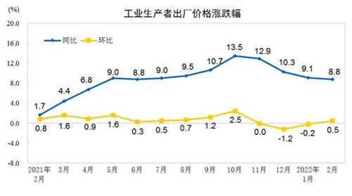 중국 2월 생산자물가 상승률 8.8%…상승세 둔화