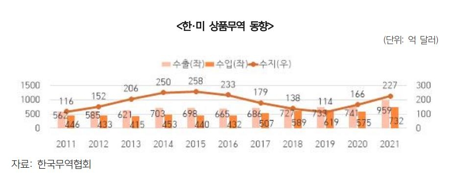 "한미 FTA 10년간 상품 무역액 68% 증가…공급망 결속도 강화"