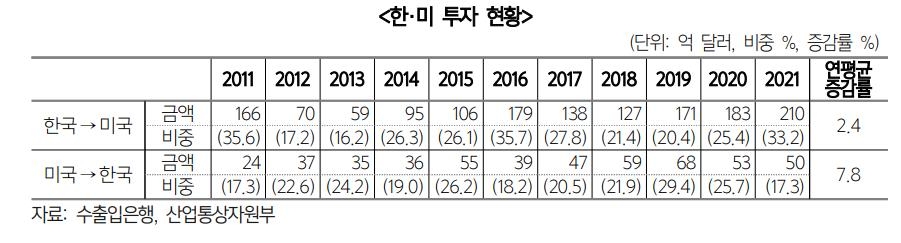 "한미 FTA 10년간 상품 무역액 68% 증가…공급망 결속도 강화"