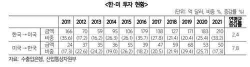 한미 FTA 10년…상품 무역액 68% 늘고 공급망 결속도 강화(종합)