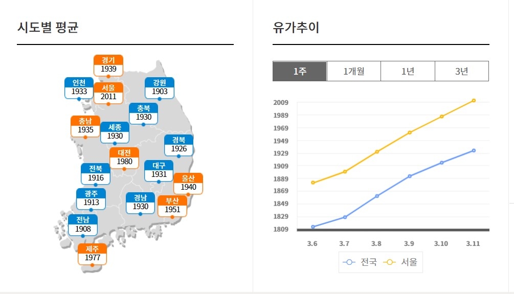 [우크라 침공] 휘발윳값 L당 3천원 주유소 나와…서울 평균 2천원 넘어