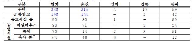 [동해안 산불] 주불 진화에 재난사태·중대본 해제…서울 41% 면적만큼 피해