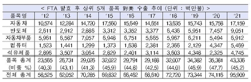 한미 FTA 10년…대미 무역 66% 늘고 10년째 무역흑자 유지