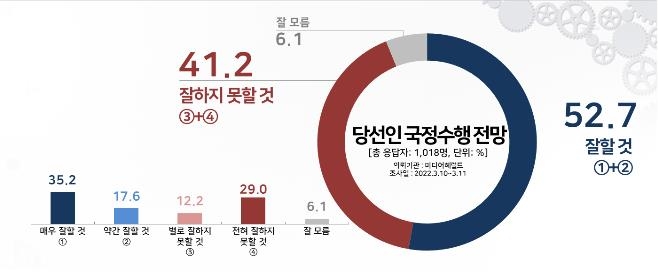 "尹당선인 국정수행 전망…52.7% '잘할 것', 41.2% '잘 못할것'"