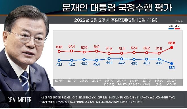 "尹당선인 국정수행 전망…52.7% '잘할 것', 41.2% '잘 못할것'"