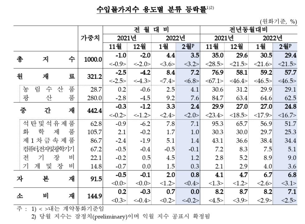 유가 상승에 2월 수입물가지수 3.5%↑…9년5개월만에 최고 수준