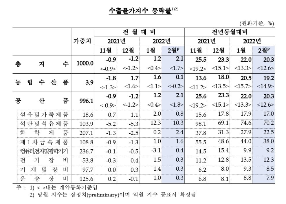 유가 상승에 2월 수입물가지수 3.5%↑…9년5개월만에 최고 수준