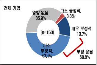 대기업 10곳 중 6곳 "러 우크라 침공사태 경영에 부정적 영향"