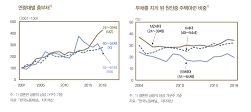 MZ세대, 과거 젊은층보다 소득 1.4배 늘고 빚은 4.3배