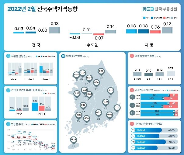 거래 침체에 지난달 전국 아파트값 2년5개월 만에 하락