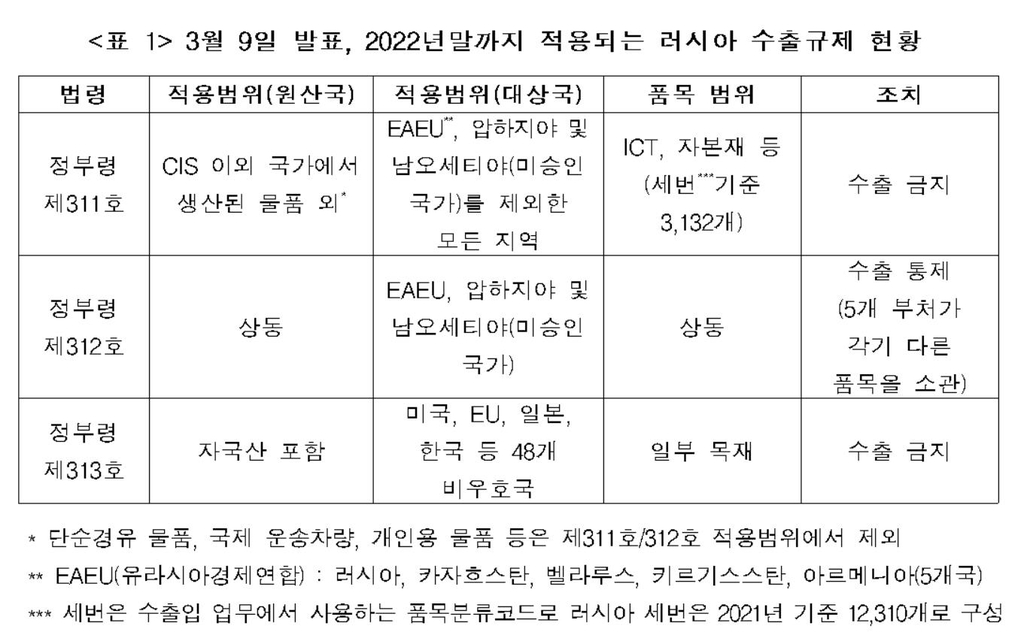 "러 금지로 수입막힌 품목, 러 총수입액의 0.6%…추가규제 주목해야"(종합2보)