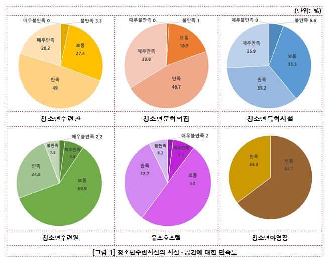 청소년수련원·야영장 등 이용자 만족도 낮아…노후화 심각