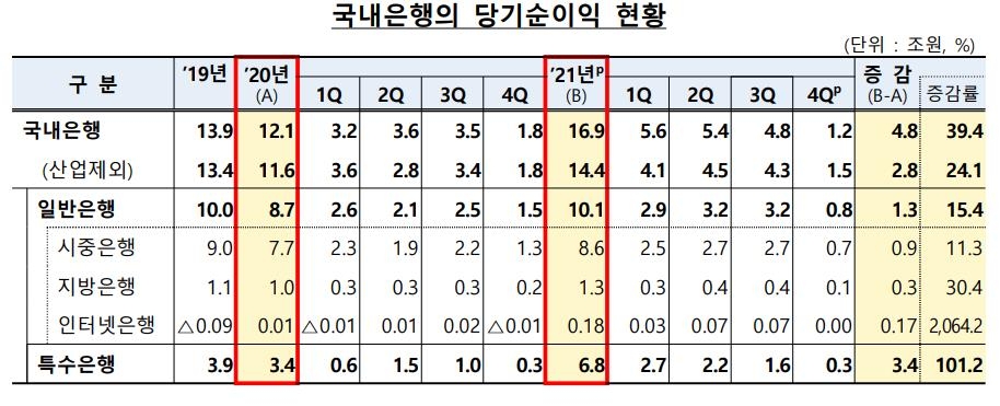 은행 작년 이자이익 46조, 12%↑…충당금 등 대손비용 43% 줄어