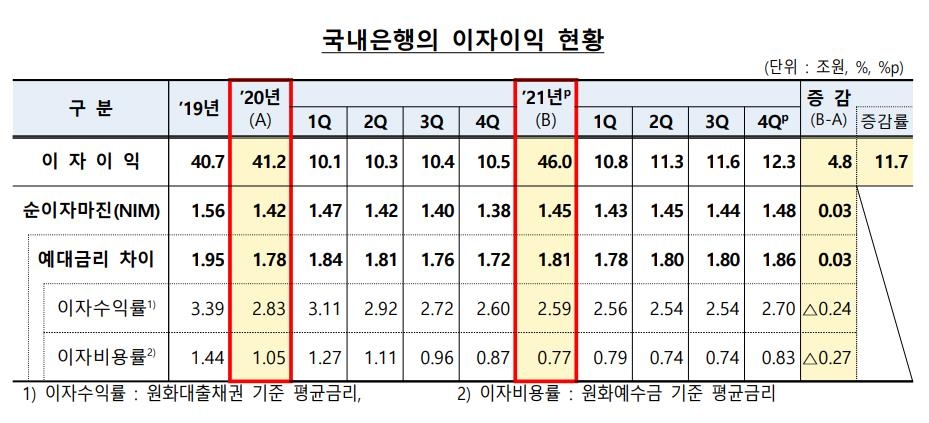 은행 작년 이자이익 46조, 12%↑…충당금 등 대손비용 43% 줄어