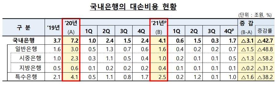 은행 작년 이자이익 46조, 12%↑…충당금 등 대손비용 43% 줄어