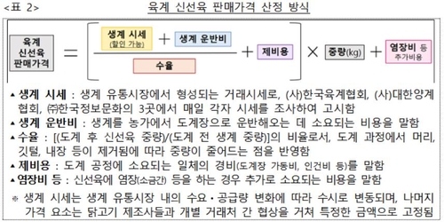 하림 등 16개사 12년간 닭고깃값 인상 담합…과징금 1천758억원(종합)