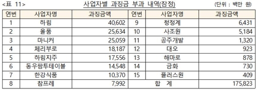 하림 등 16개사 12년간 닭고깃값 인상 담합…과징금 1천758억원(종합)