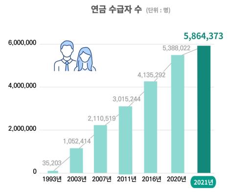 국민연금 월100만원 이상 수급자 40만명 넘어…최고액 240만원