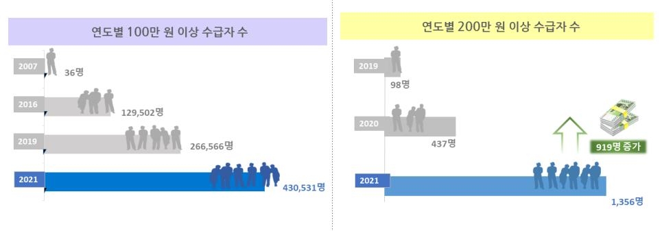 국민연금 월100만원 이상 수급자 40만명 넘어…최고액 240만원