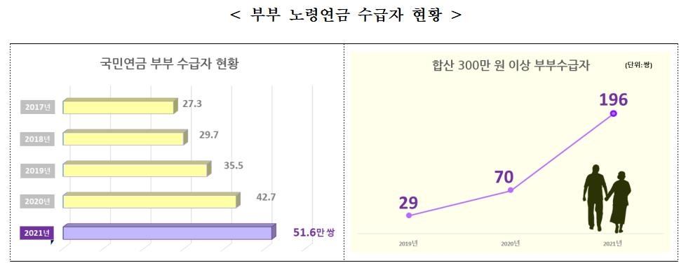 국민연금 월100만원 이상 수급자 40만명 넘어…최고액 240만원