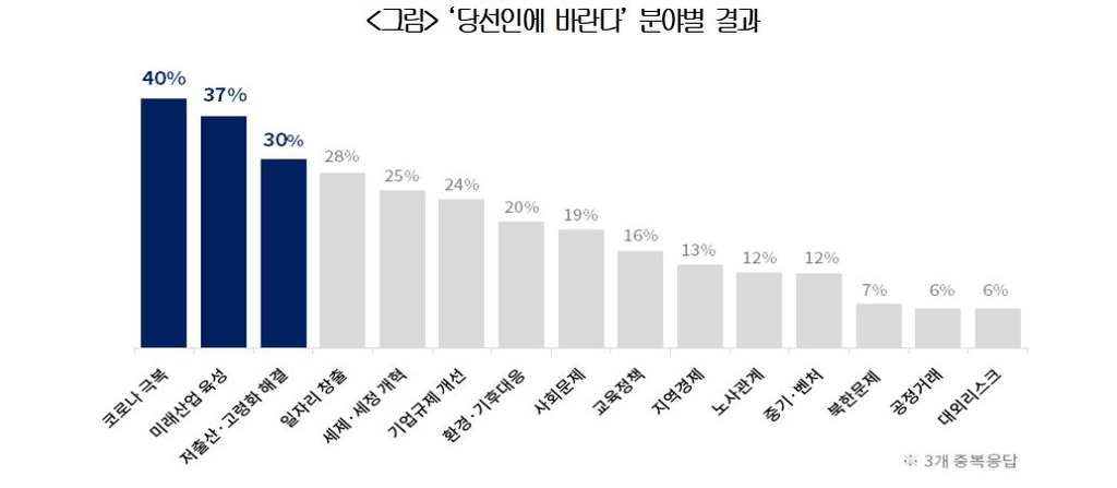 대한상의 "국민이 윤석열 당선인에 바라는 최우선 과제는 코로나 극복"