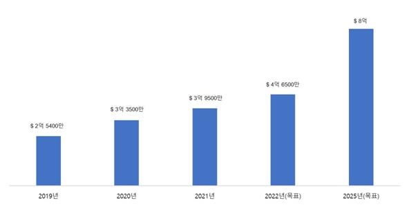 농심, 내달 미국 제2공장 가동…"2025년까지 북미 매출 두배로"