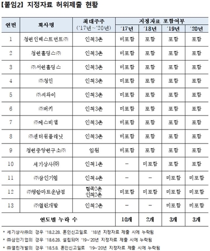 공정위, 호반건설 김상열 검찰 고발…계열사-친족 보고자료 누락(종합)