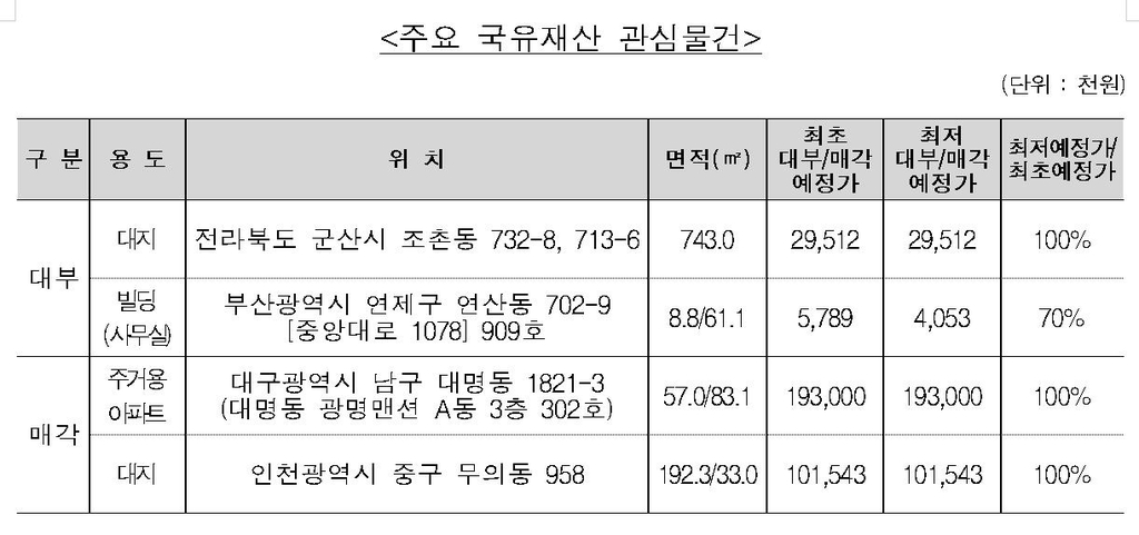 캠코, 국유부동산 79건 공개 대부·매각