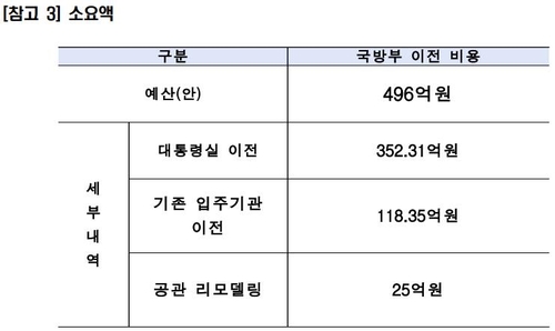 [대통령실 용산 이전] 비용 얼마나 들까…尹당선인 "496억원"(종합2보)