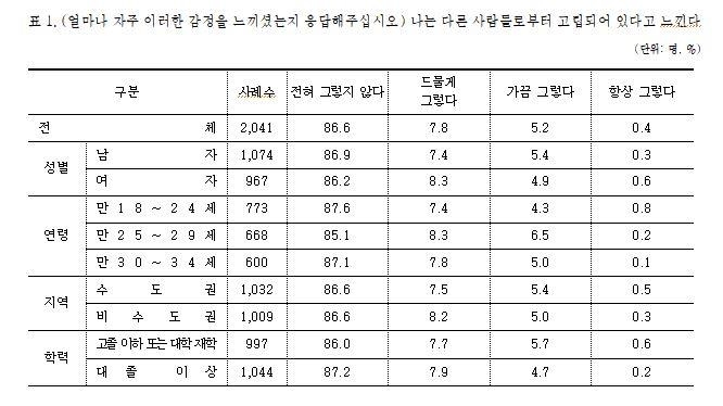 국내 만 18∼34세 청년 10명 중 1명 "다른 사람들로부터 고립"