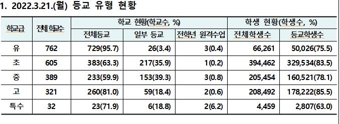 1주간 서울 학생·교직원 약 7만 명 확진…전면등교 학교 77%(종합)