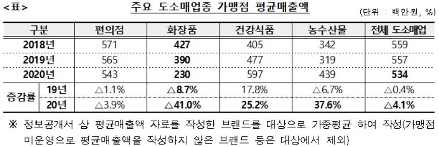 코로나에도 치킨가맹점 평균매출 8.4%↑…'출혈경쟁' 커피 15%↓