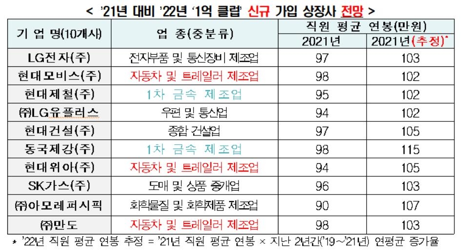 지난해 평균연봉 1억원 넘은 대기업 21곳…2년 전 대비 2.6배