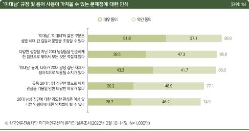 '이대남' 용어에 71%가 '부정적'…"성별·세대 갈등 조장"