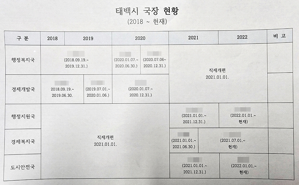 태백시의회가 시 국장 직위 무용론 꺼낸 이유는