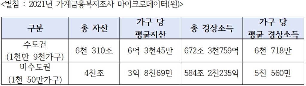 "비수도권 가구 평균 자산, 수도권보다 39.6% 적어"