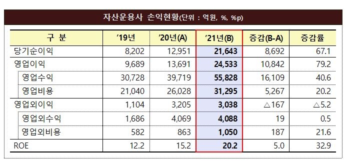 코로나 속 작년 자산운용사 역대 최대 순익…67%↑