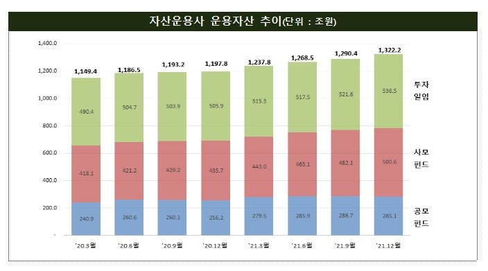 코로나 속 작년 자산운용사 역대 최대 순익…67%↑