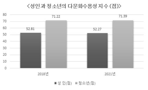 "코로나 확산에 교류 줄어"…성인 다문화 인식 나빠졌다(종합)