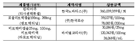 '억대' 백혈병 치료제 킴리아주에 내달부터 건보…환자 부담↓