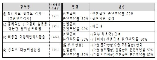 '억대' 백혈병 치료제 킴리아주에 내달부터 건보…환자 부담↓